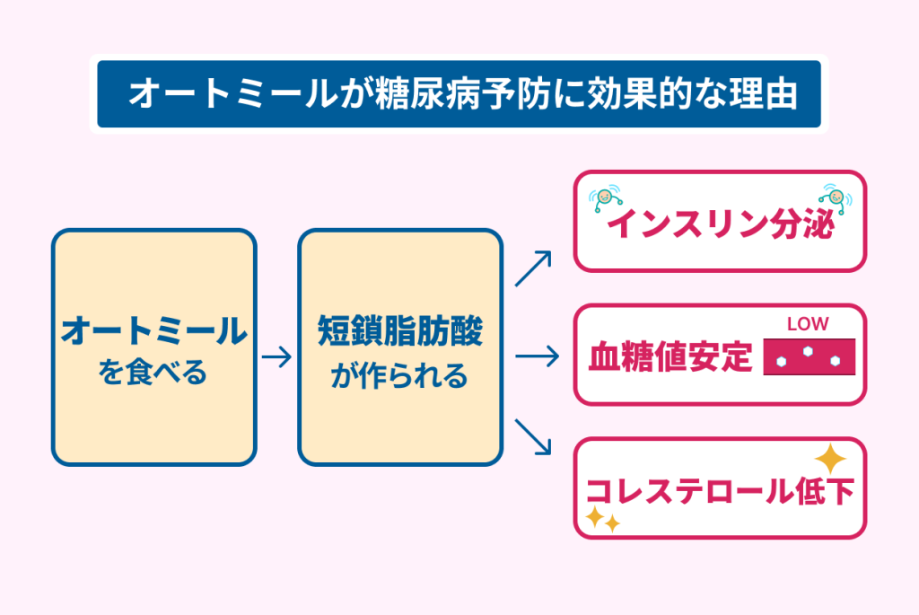 オートミールが糖尿病予防に効果的な理由